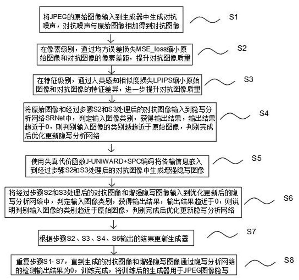 一种基于对抗压缩图像的JPEG图像隐写方法