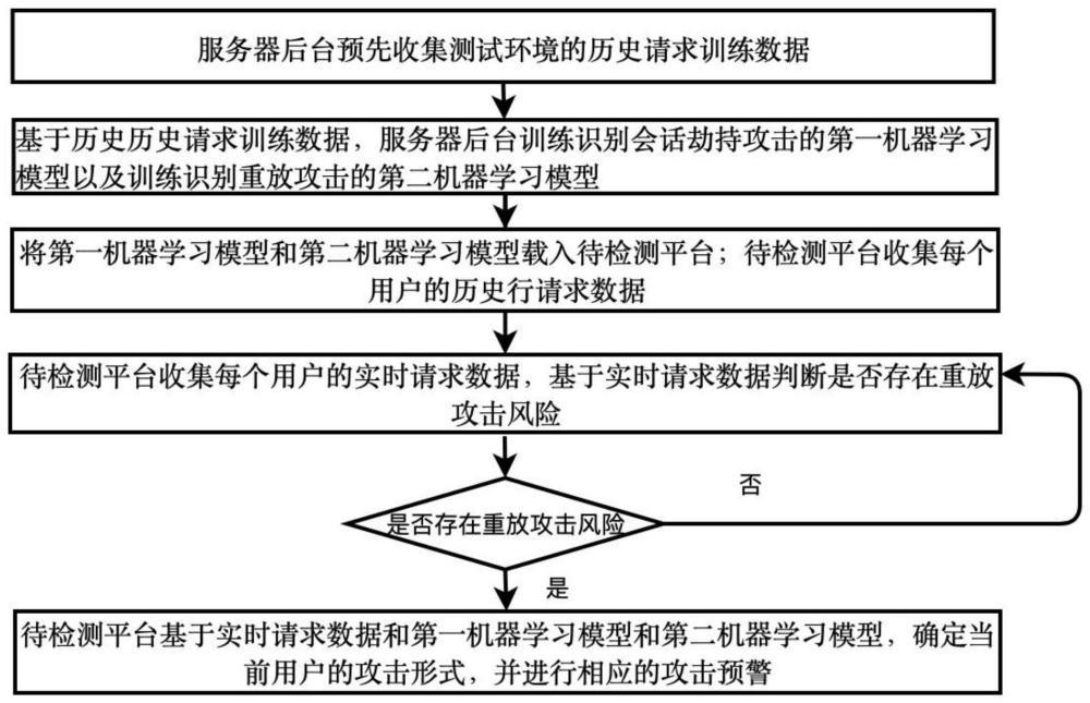 一种暴露面攻击检测方法与流程