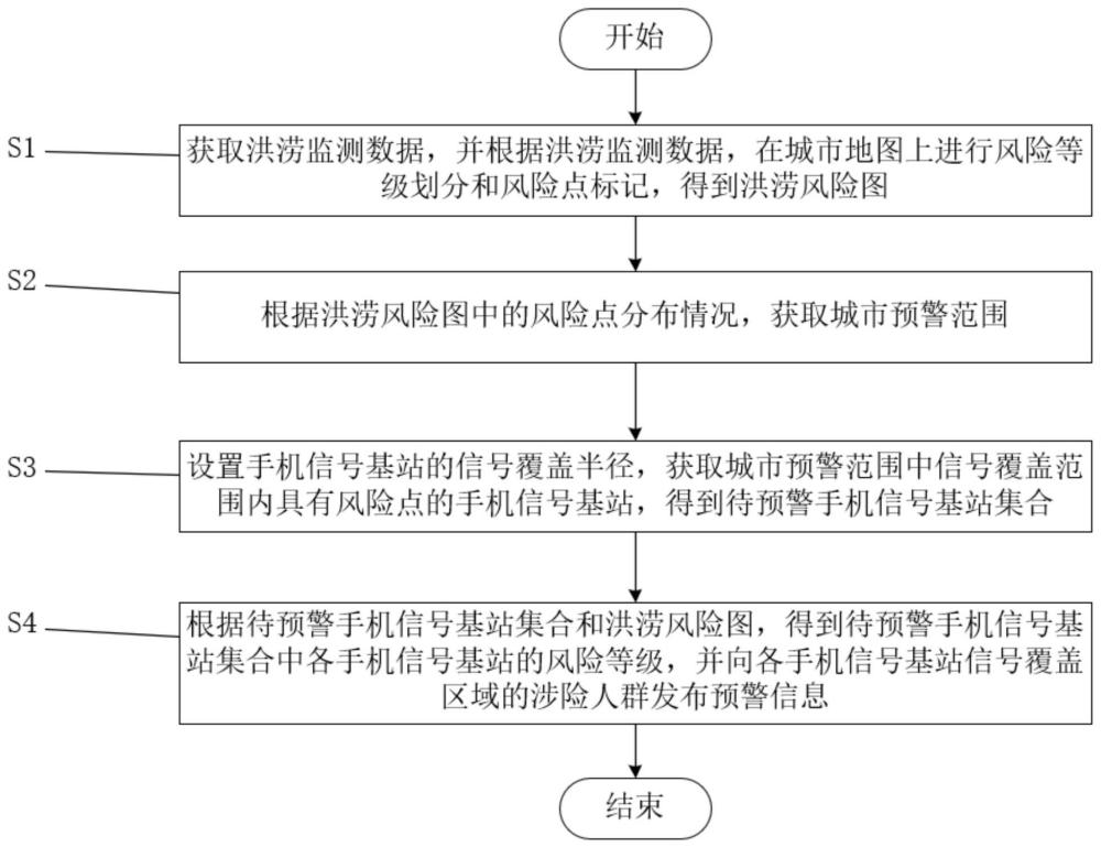 一种面向潜在涉险人员的城市洪涝灾害预警方法与流程