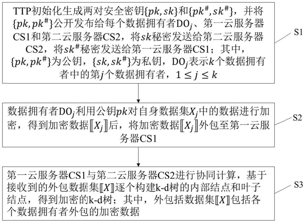 一种安全高效的分布式k-d树构建方法