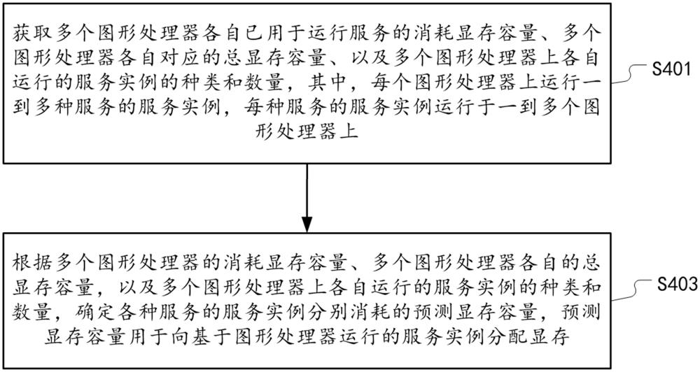 一种对于基于图形处理器运行的服务的调度方法和装置与流程