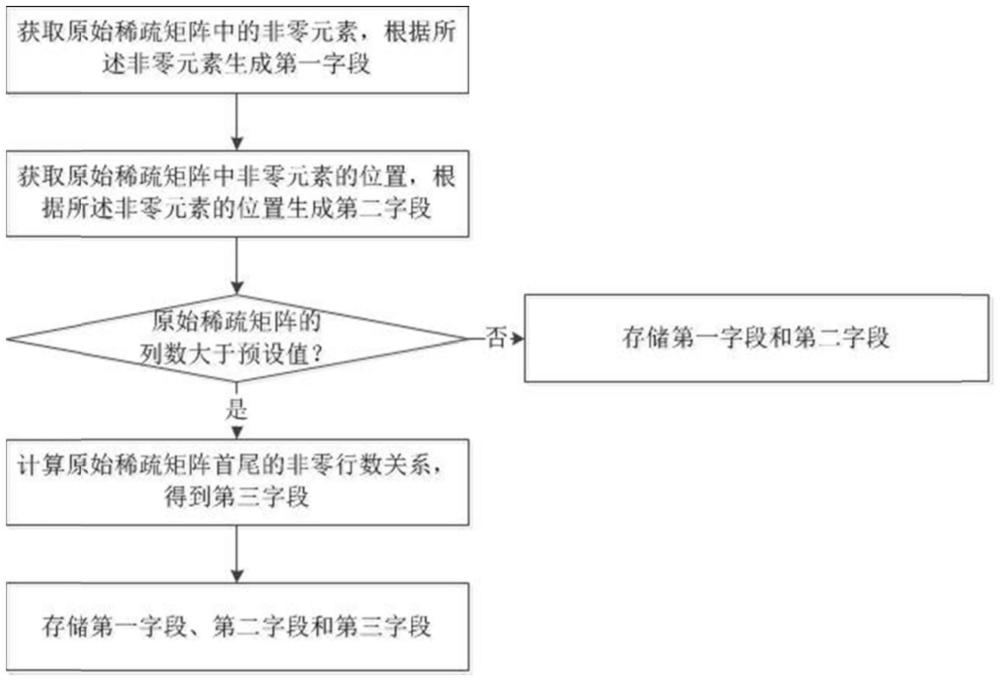 一种针对无结构规律分布的稀疏矩阵编码和数据存储方法与流程