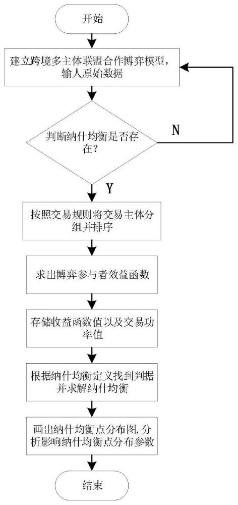 基于非合作博弈的跨境电力市场多主体联盟合作交易方法