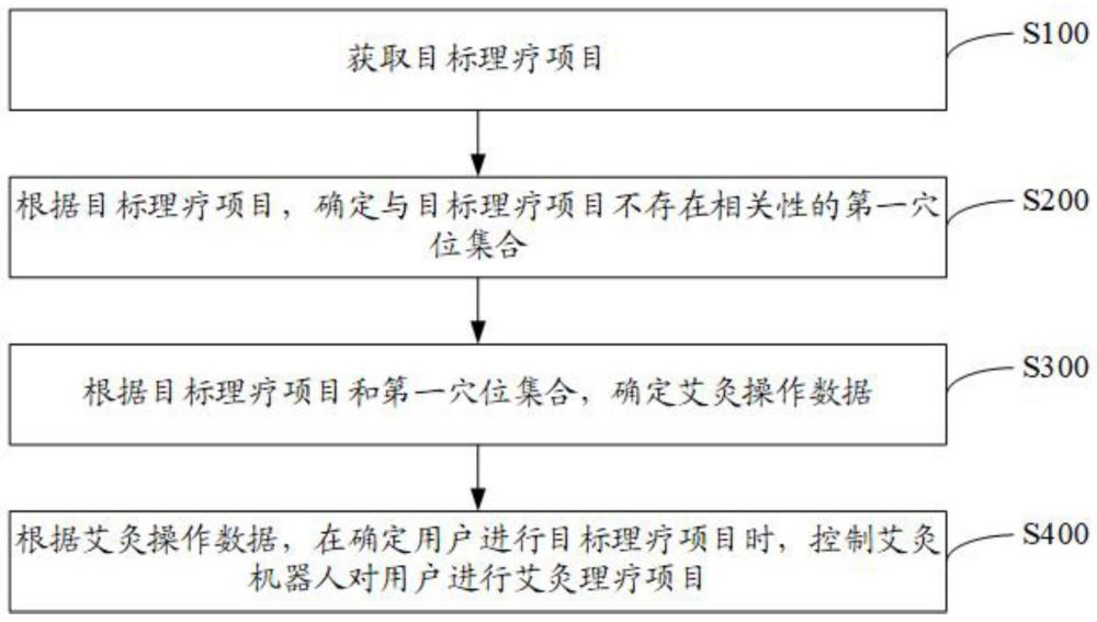 艾灸机器人及艾灸机器人的控制方法与流程