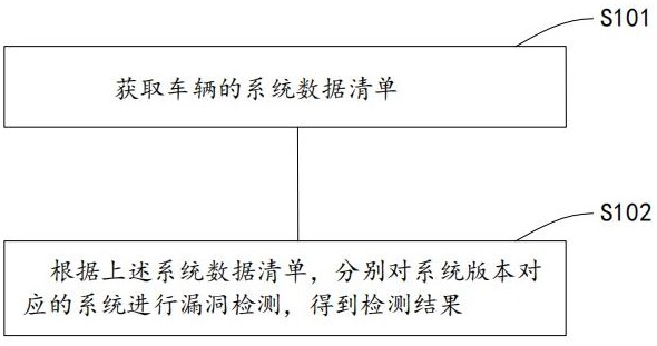 一种车载系统的安全监测方法、系统、设备及存储介质与流程