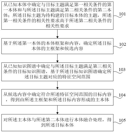 一种本体构建方法、装置及计算机可读介质