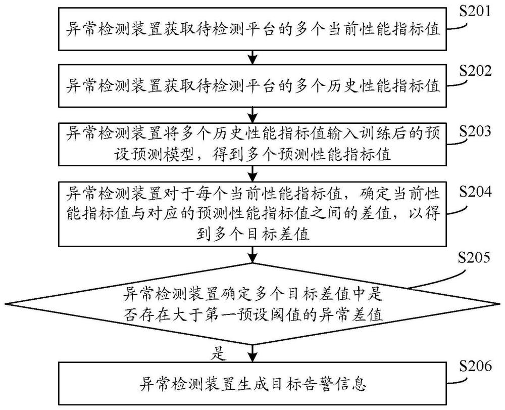 异常检测方法、装置、设备及存储介质与流程