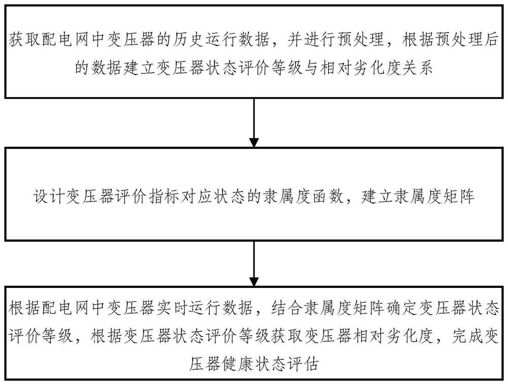 一种基于隶属度的变压器健康状态评估方法及系统与流程