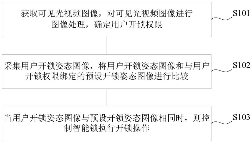 一种开锁控制方法、装置、计算机设备及存储介质与流程