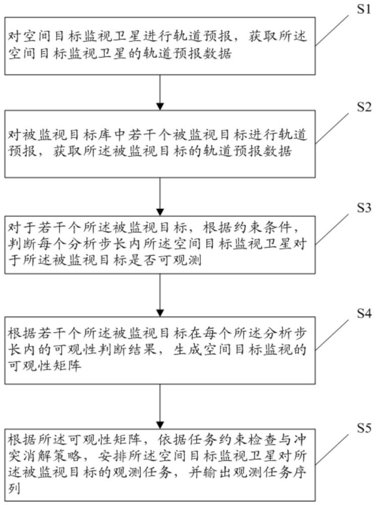 空间目标监视星上自主规划方法、电子设备及存储介质与流程