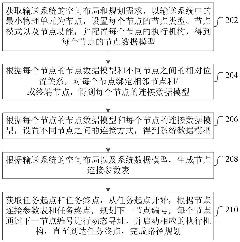 基于节点动态寻址的路径规划方法、装置、设备和介质与流程