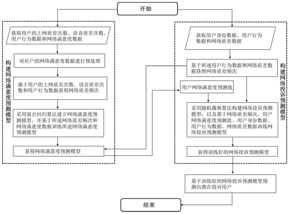 一种网络投诉预测方法、系统、电子设备及存储介质与流程