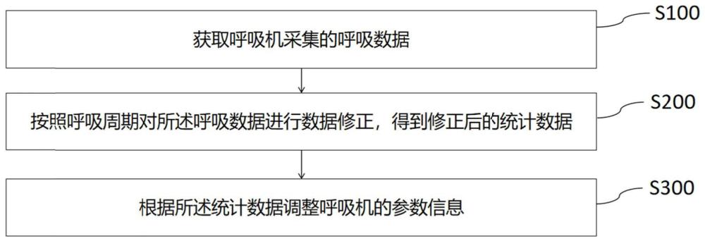 呼吸机的数据修正方法、装置及系统与流程