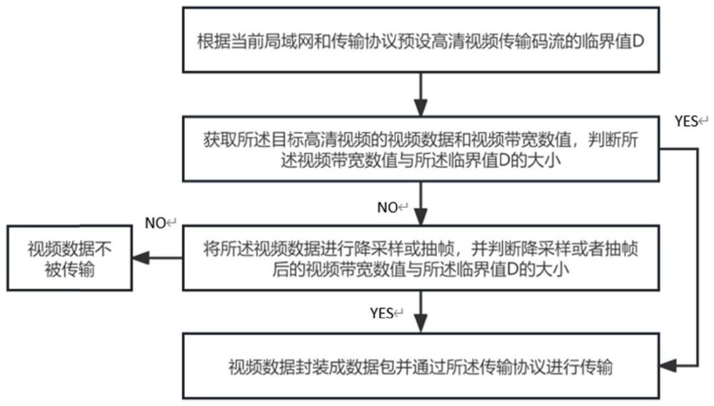 一种高清视频的发送、接收方法及设备与流程