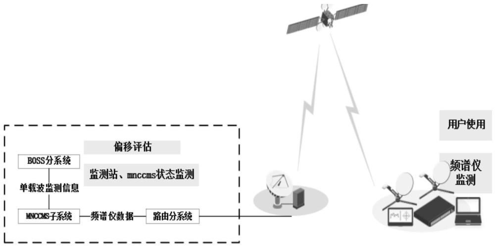 一种针对高通量卫星网络通信能力的动态监测系统及方法与流程