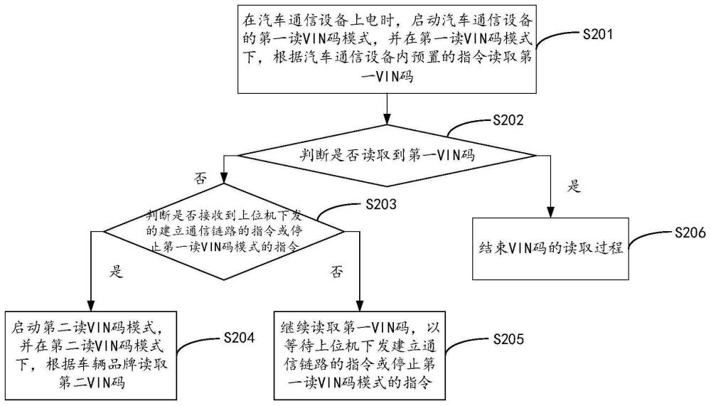 VIN码的读取方法、汽车通信设备及存储介质与流程