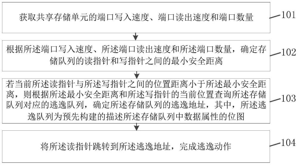 队列逃逸方法及装置与流程