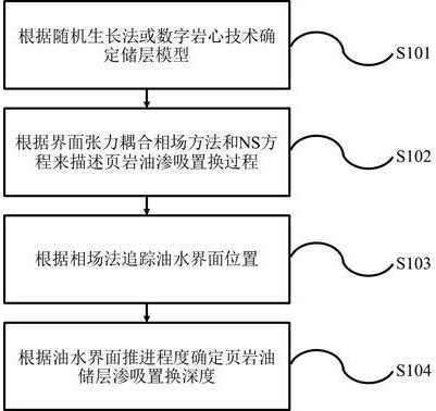 一种页岩油储层渗吸置换深度确定方法