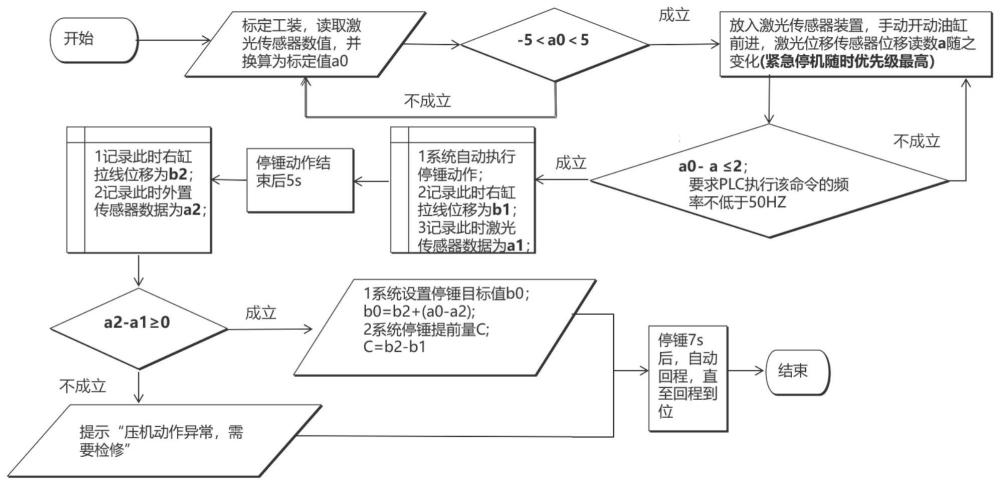 六面顶压机停锤位置参数标定方法和标定工装与流程