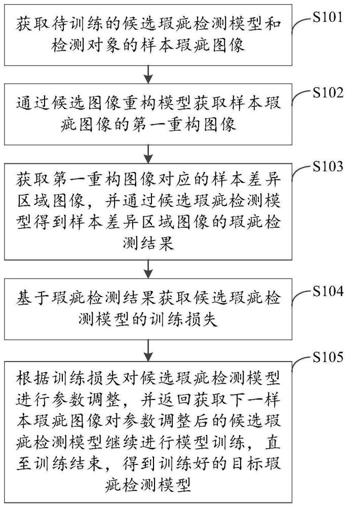 瑕疵检测模型的训练方法、瑕疵检测方法和装置与流程