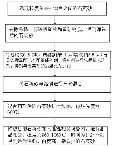 一种石英砂加工超白砂的生产工艺的制作方法