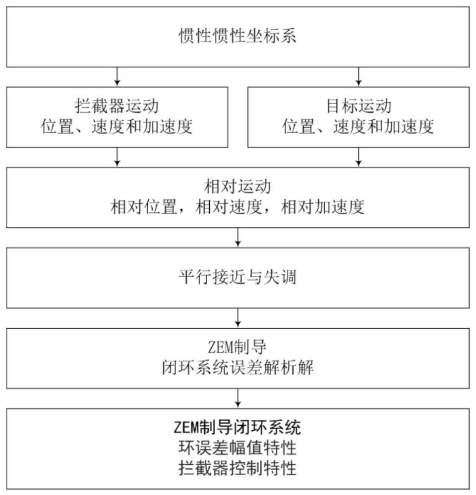 一种惯性坐标系ZEM制导闭环净加速度指令幅值的解析方法与流程