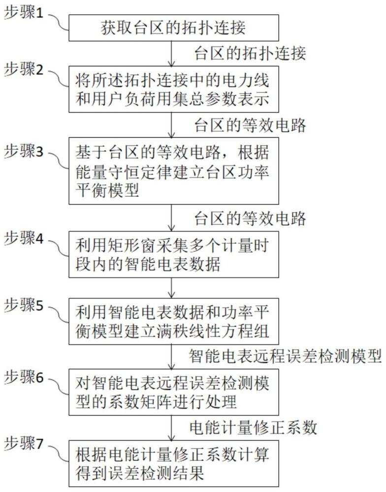 智能电表电能计量误差检测方法、系统、设备和存储介质与流程