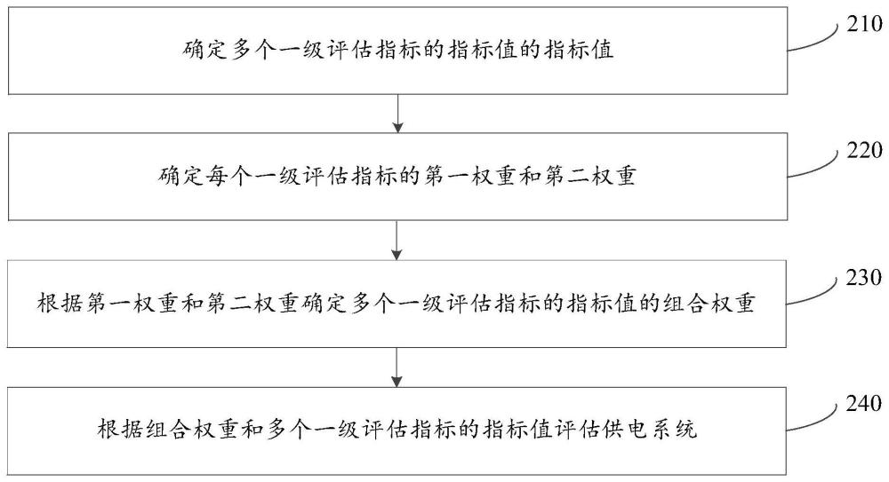 供电系统智能评估方法、装置、存储介质及电子设备与流程