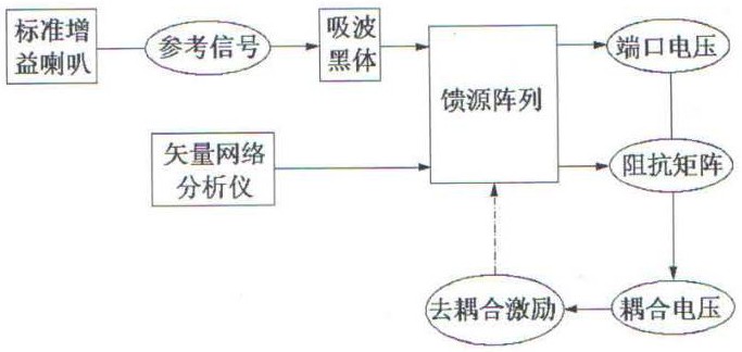 一种1.25GHz馈源阵列的去耦合方法