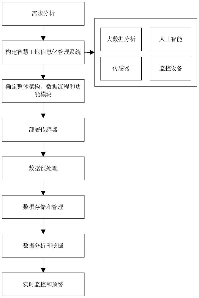 一种智慧工地信息化管理方法与流程