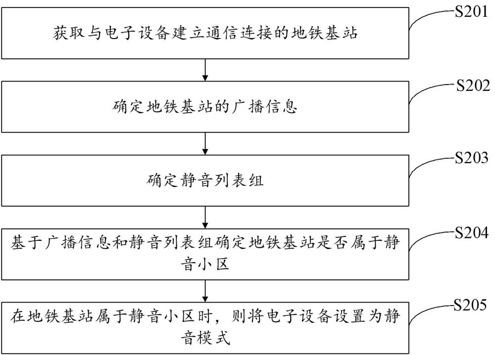 电子设备静音方法、装置、电子设备及存储介质与流程