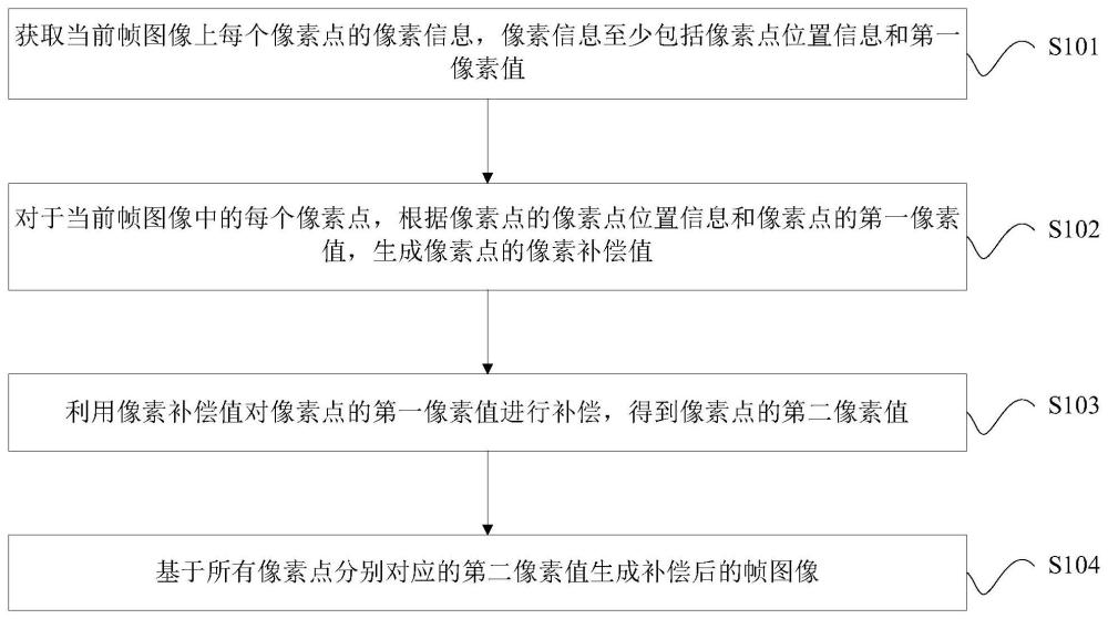 一种显示器的图像像素补偿方法、装置、设备及介质与流程