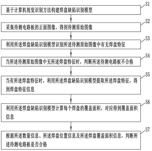 一种电路板焊盘表面缺陷检测方法、装置及存储介质与流程