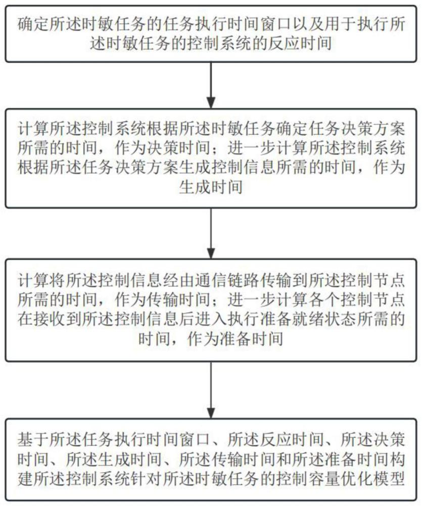 一种计算时敏任务控制容量的方法