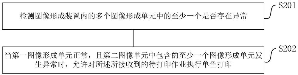 成像控制方法及其装置与流程