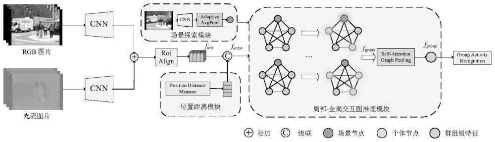 一种基于场景特征及位置距离信息的群组行为分析方法