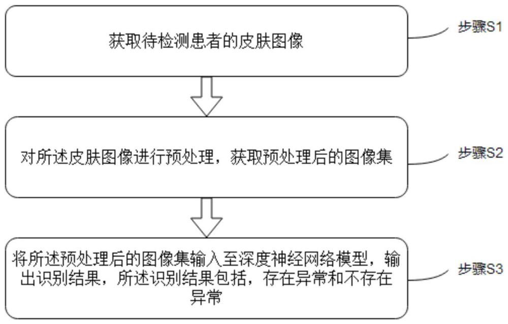 一种基于深度学习的皮肤疾病图像识别方法