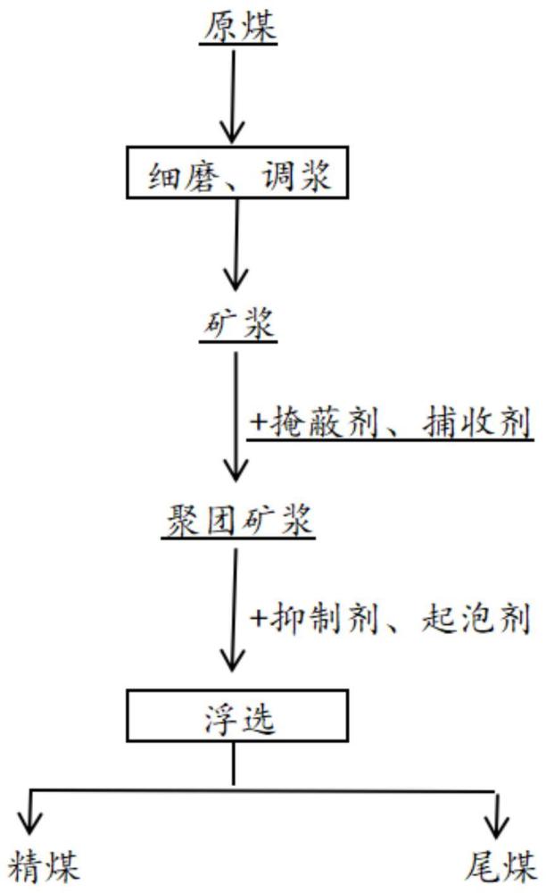 一种低阶煤物理深度脱灰制备精煤的方法及其应用