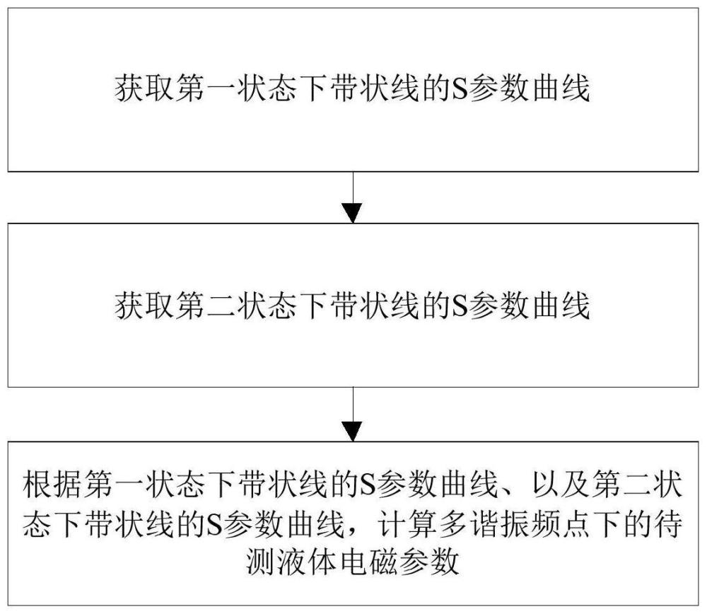 一种液体电磁参数测量方法、系统及测量装置