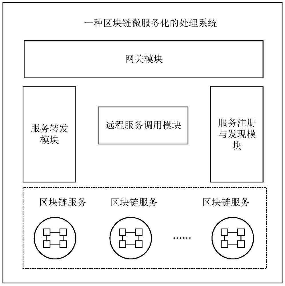 一种区块链微服务化的处理系统的制作方法