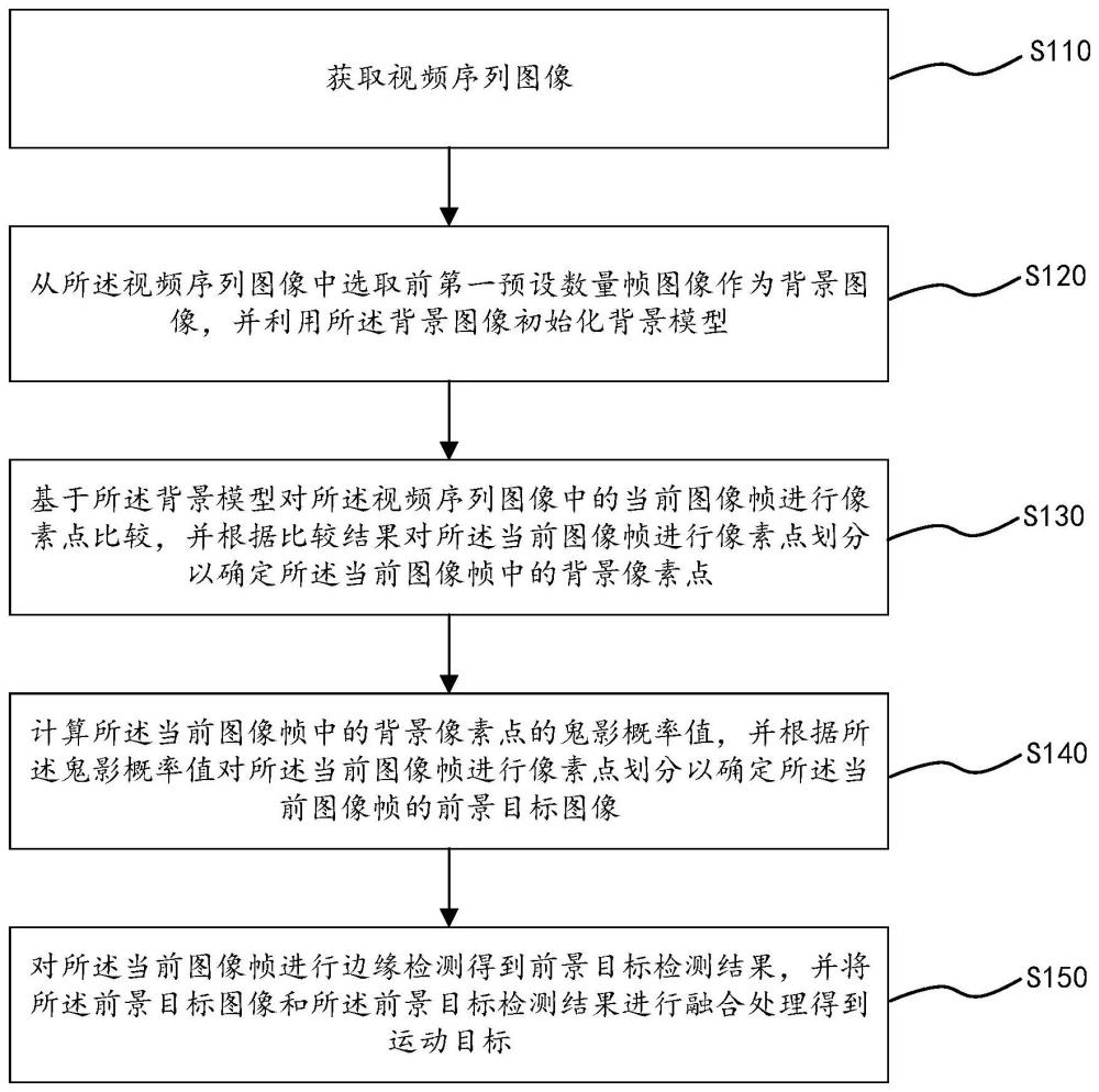 运动目标检测方法、装置、设备以及介质与流程