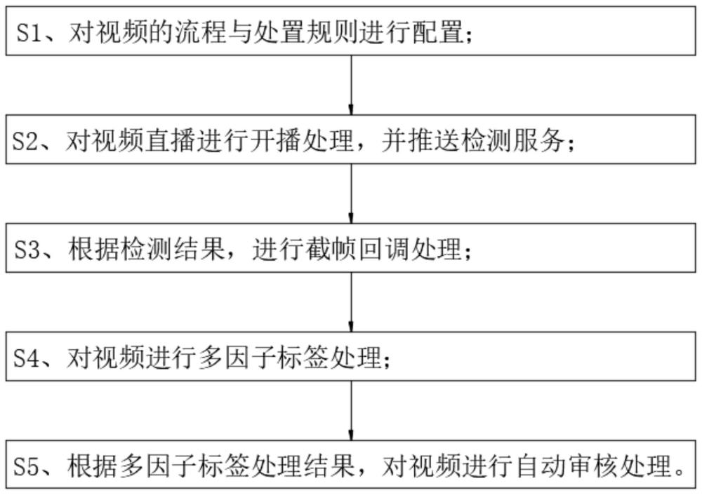 一种基于多因子的视频自动审核方法与流程