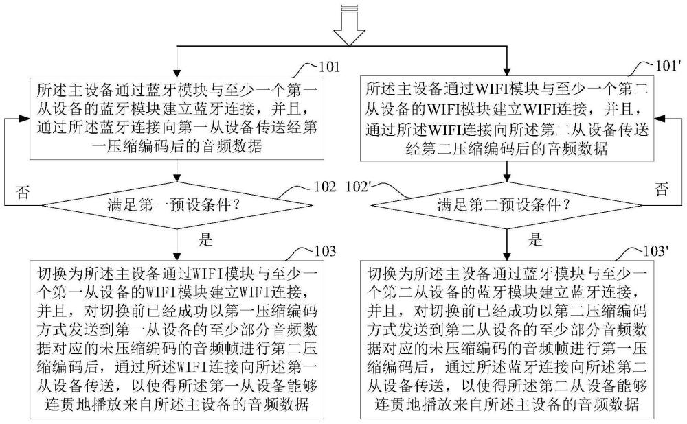 无线通信方法及无线音频播放组件与流程