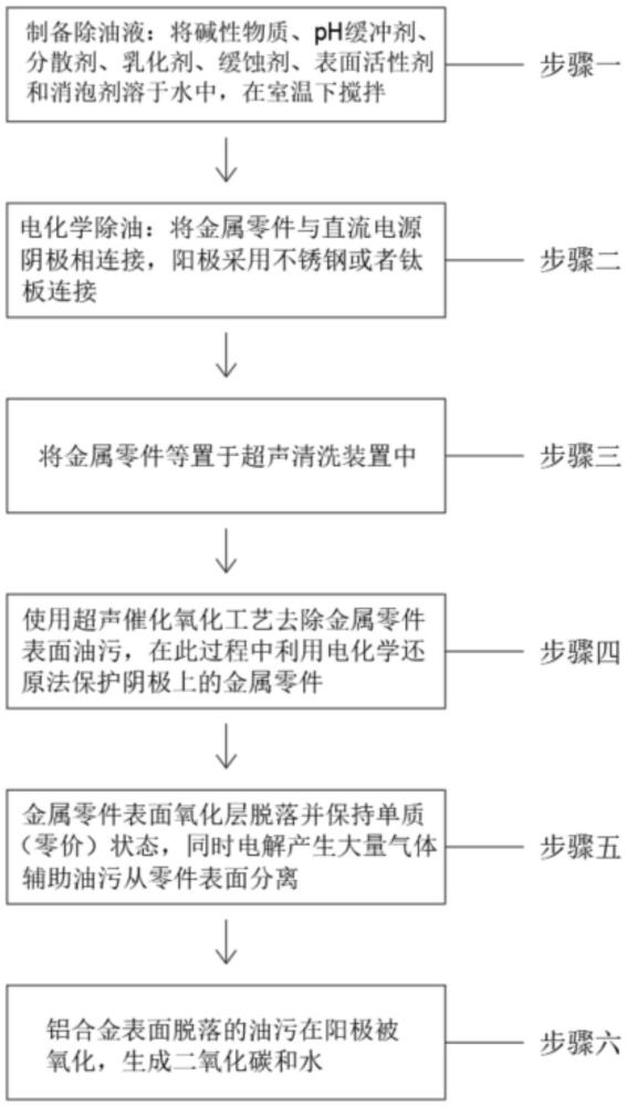 一种快速高效去除金属零件表面油污和氧化物的方法