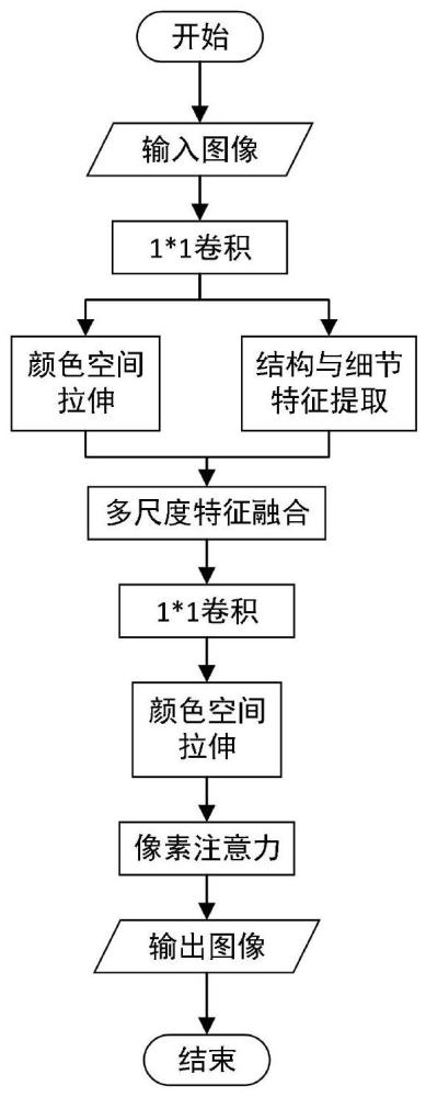 一种基于多尺度特征融合的轻量级水下图像增强方法