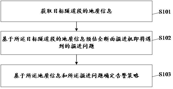 隧道全断面掘进随动预警方法及相关设备