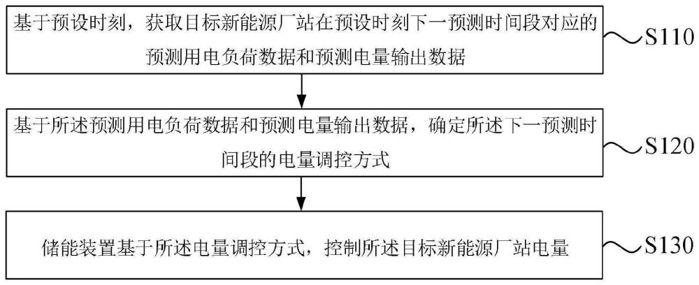 一种新能源场站电量的控制方法、装置、设备及介质与流程