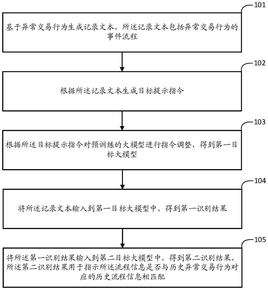 交易行为的识别方法、装置、电子设备及存储介质与流程