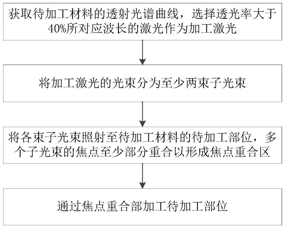 透明材料激光加工方法及加工系统与流程