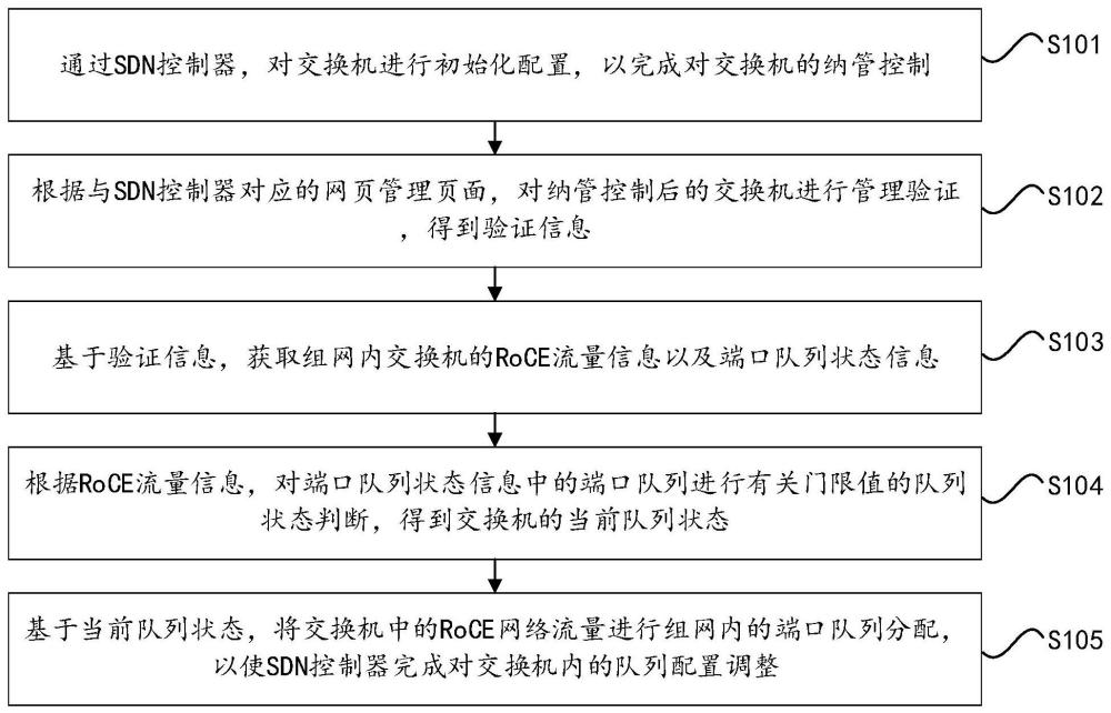 一种基于SDN的RoCE网络流量分配方法、设备及介质与流程